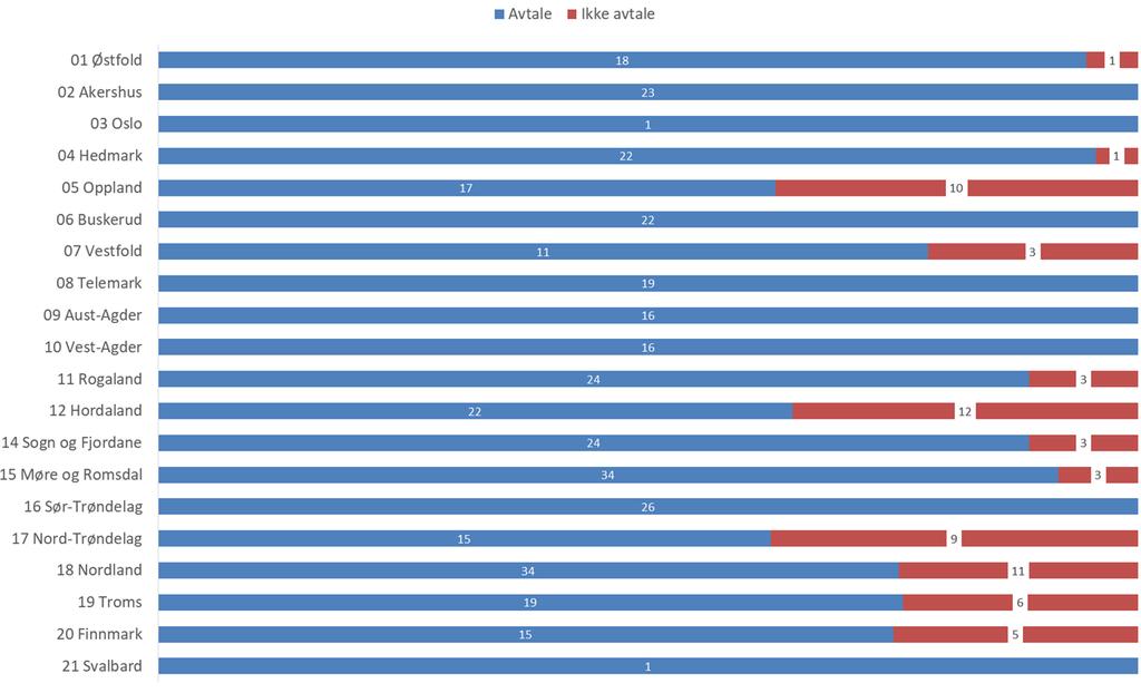 Andel kommuner med avtaler, fylkesvis 361 kommuner, 19