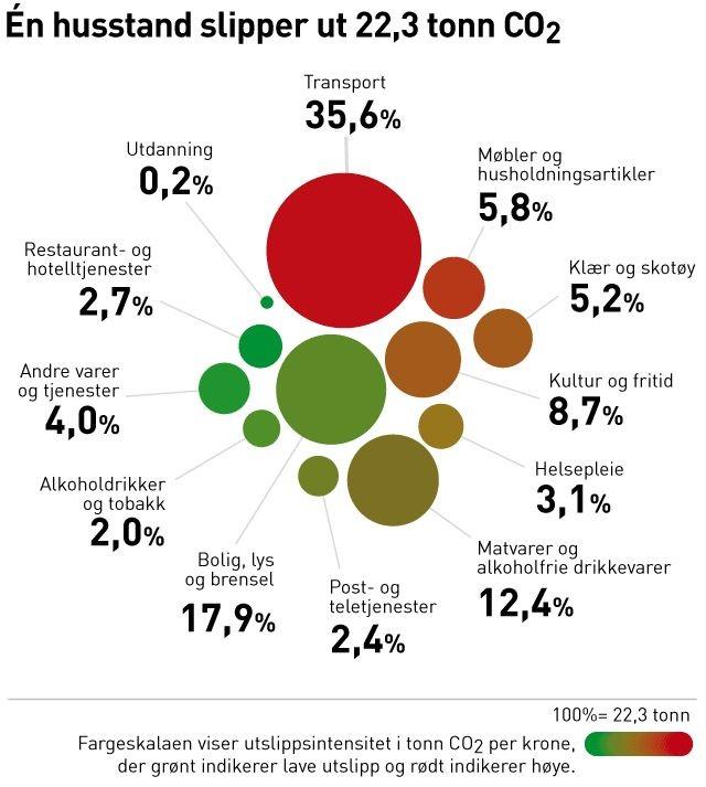 Utslipp fra husholdningsforbruket: Hoveddelen til Norges klimafotavtrykk ligger i de indirekte utslippene husholdningsforbruket medfører, altså alt vi kjøper inn av varer og tjenester inklusiv energi