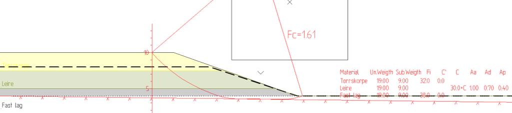 I Figur 11 - Figur 13 vises resultater fra enkle stabilitetsvurderinger. Resultatene viser at skjæring i leirmassene ikke bør etableres brattere enn ca.