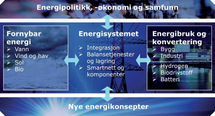 Valg av forskningsområdene er basert på: Programplanen styrke og konsentrere forskningsaktiviteten i tråd