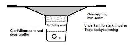 21 4.2 Graving 4.2.1 Grøftedybde og utforming av grøft i vei For grøfter skal dybde fra topp asfalt til topp beskyttelseslag for ledning/kabel være minimum 60 cm. Se figur 4.2 Figur 4.