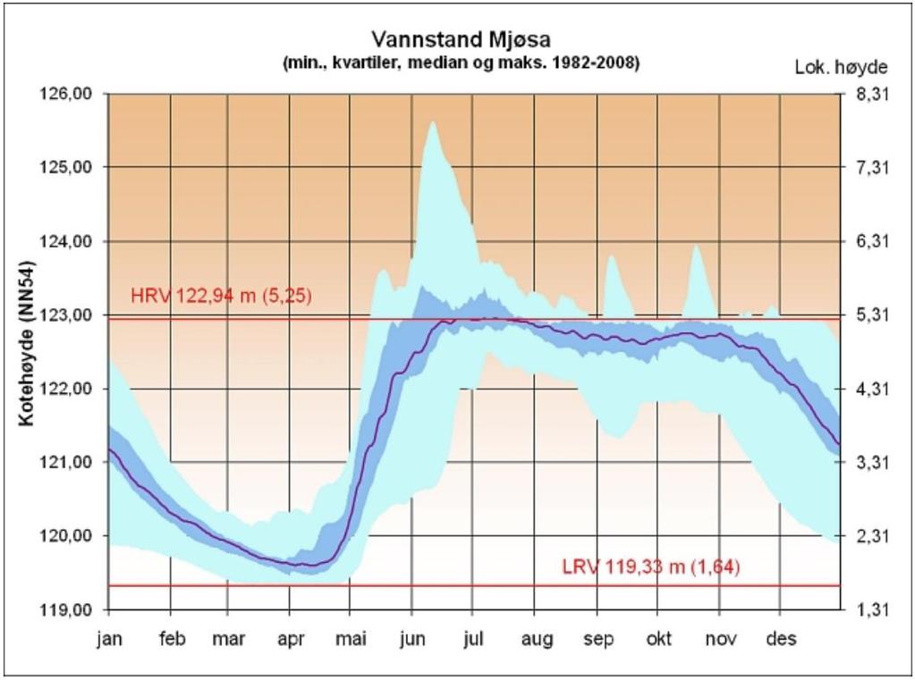 vadere kunne utnytte næringsressursene. Litt fluktuasjoner i vannstanden vil være perfekt, da det gir avvekslende oversvømte og blottlagte mudderflater.