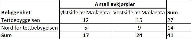 Antall og beliggenhet av registrerte avkjørsler direkte fra Mælagata er som følger: Tabell 1 Antall avkjørsler direkte fra Mælagata c.