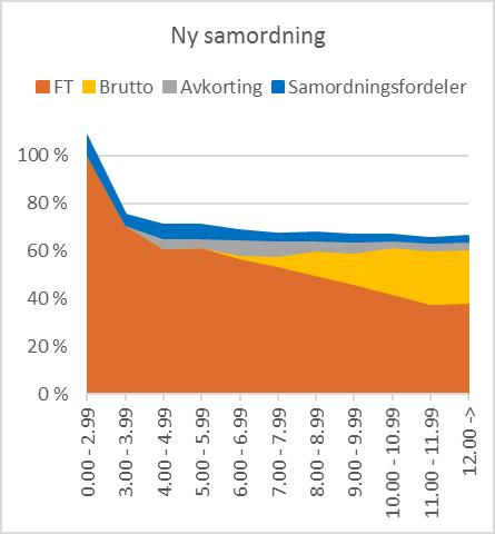 Figur 5.4 illustrerer bidragene til samlet kompensasjon fra folketrygden, fra bruttogarantien, fra avkorting og fra samordningsfordelene. Samlet pensjon i de to panelene er lik linjene i figur 5.3.