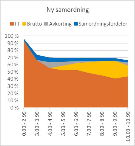 Figur 5.9 Faktisk kompensasjonsgrad og antall lærere, alle Gjennomsnittlig kompensasjonsgrad for bestanden er 70,3 prosent med dagens samordningsregler og 69,3 prosent med nye samordningsregler, dvs.