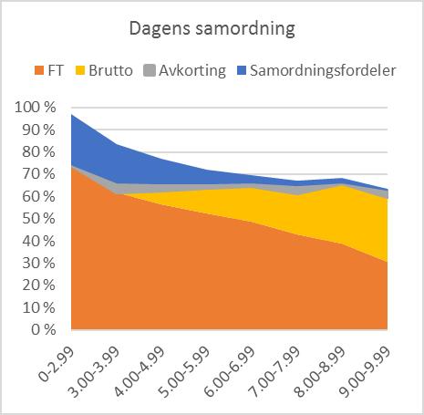 Figur 5.24 Dekomponerte kompensasjonsgrader for pensjonsordningen for sykepleiere, deltid Tabell 5.3 viser noen hovedtall for dagens og nye samordningsregler for pensjonsordningen for sykepleiere.