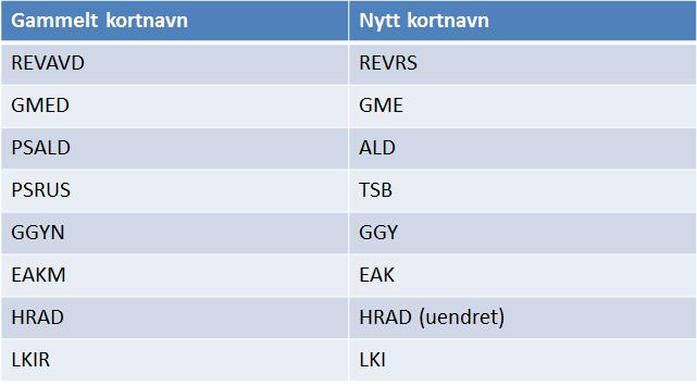 Nye organisasjonsnavn avdeling og seksjon Hva er de største endringene?