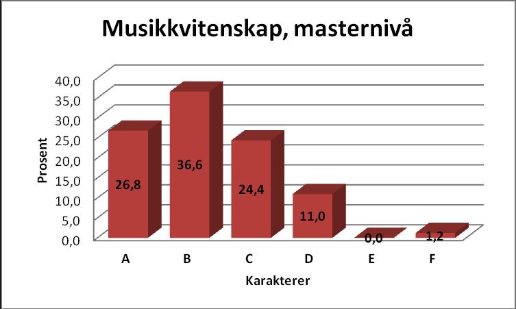 Våren 2011 Høsten 2011 5 Arbeidslivsrelevans 5.