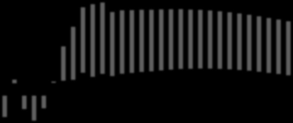 2 21 22 23 24 25 26 27 28 29 21 211 212 213 214 215 216 217 218 219 22 221 222 223 224 225 226 227 228 229 23 Befolkningsvekst etter type i perioden 2-23, i prosent Fødselsoverskot Nettoflytting