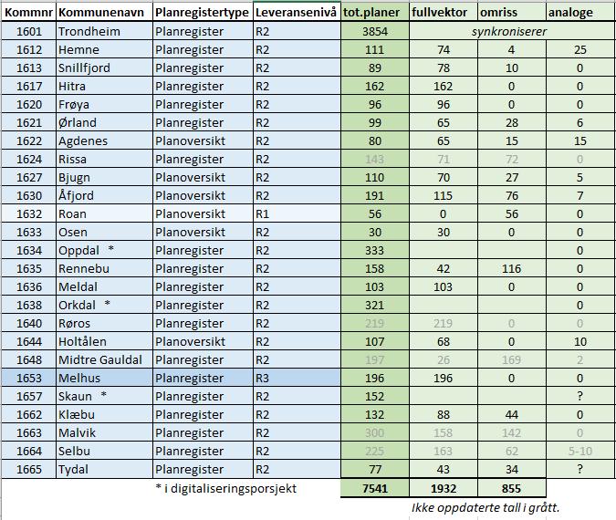 Plan for leveranse fra kommunene til Norge digitalt framgår av tabellen under. Tabellen gir en status over planregistertype (planoversikt eller digitalt planregister).