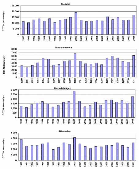 Figur 7. Målte elvetilførsler av total-nitrogen i det statlige elvetilførselsprogrammet i perioden 1990 til 2011. Hentet fra Skarbøvik et al. 2012.