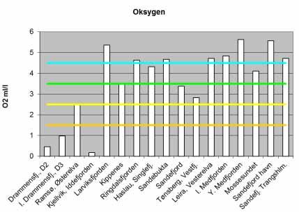 Figur 10. Oksygennivåer i bunnvannet på stasjonene i randsonen i sept/okt 2012. Tilstandsgrensene for Klif s klassifisering av miljøtilstand er indikert i figuren.