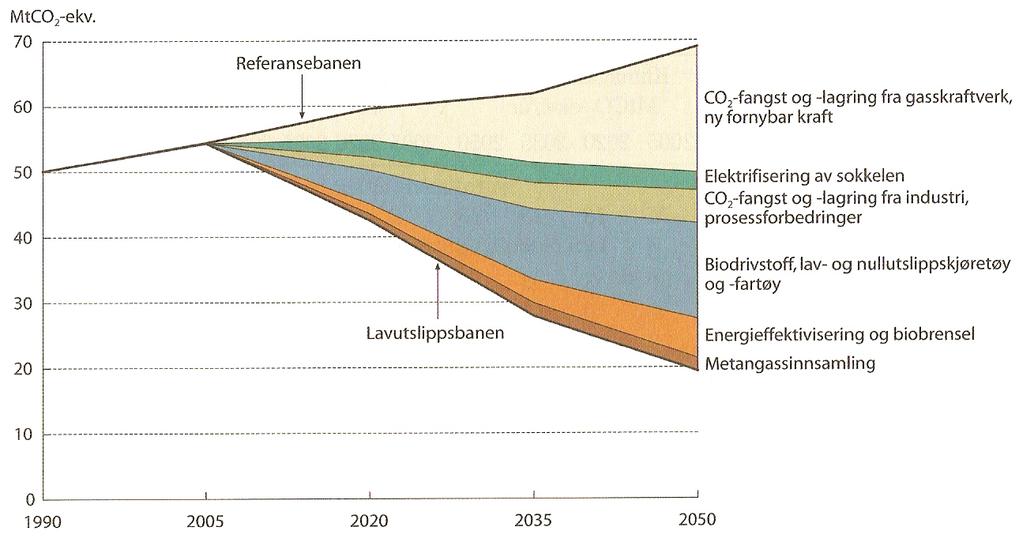 2. Klimapolitikk Utfasing av olje skal skje