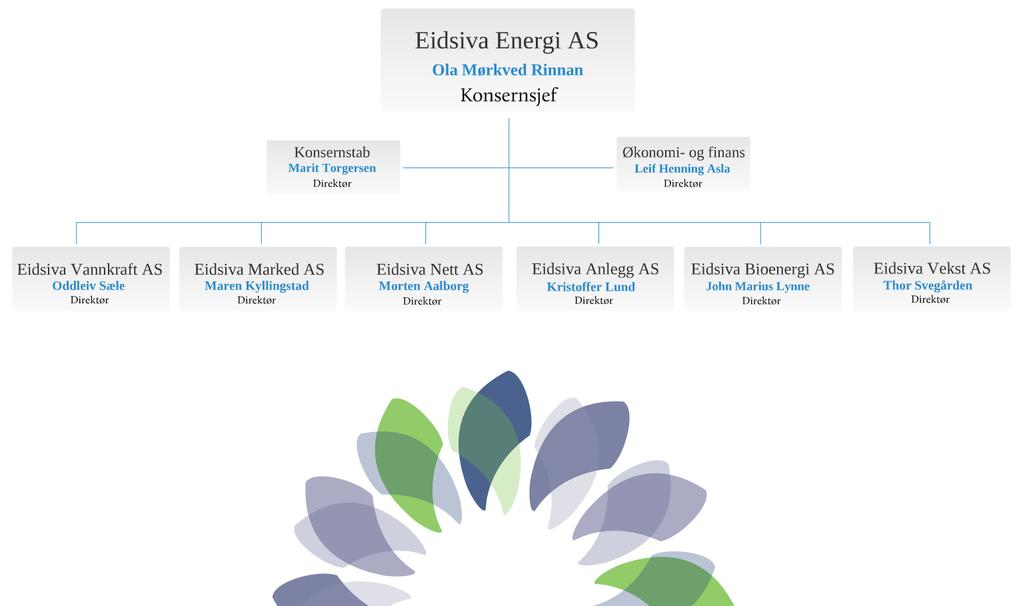 Virksomheten fordeler seg slik på morselskap og datterselskaper 5 : Eidsiva Energi AS er morselskap i konsernet. Eidsiva Vannkraft AS drifter 44 kraftverk hvor det produseres årlig vel 7,0 Twh.