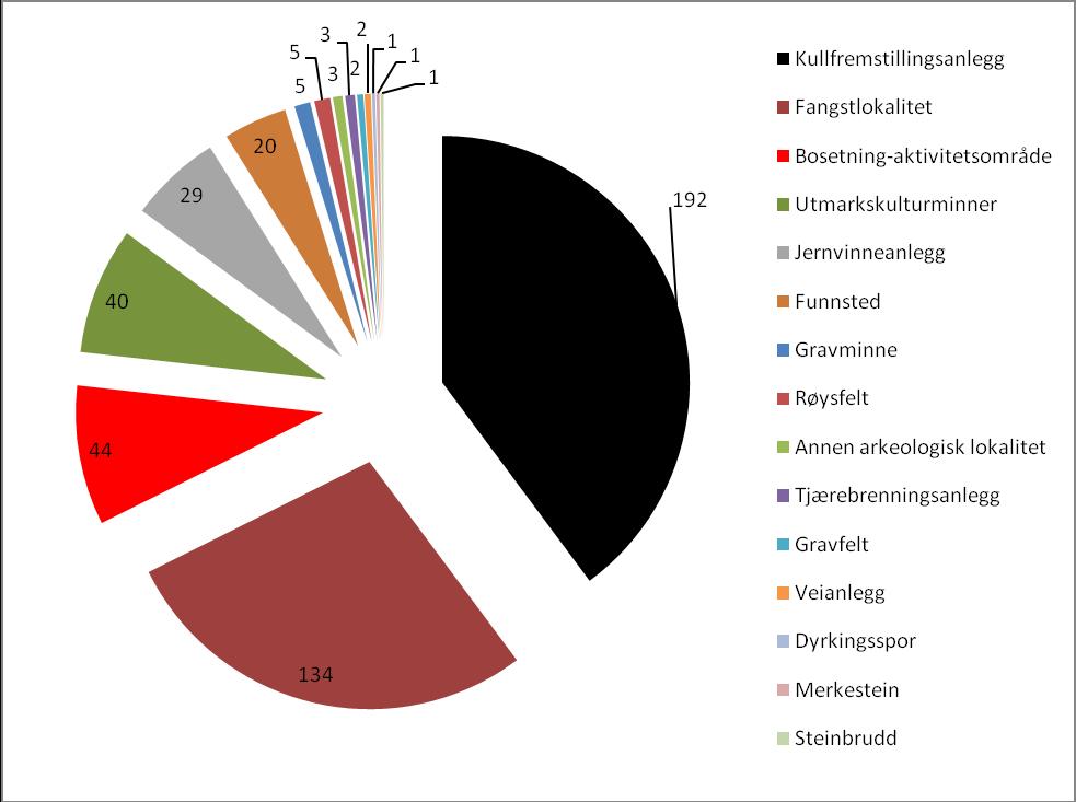 I prosjektplanen (Bergstøl 2010) er kulturlandskapet oppsummert på denne måten: Det er registrert 486 lokaliteter med kulturminner i Trysil i Askeladden, hvorav de fleste er fangstanlegg og