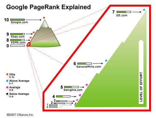 Hvert Page Rank nivå er progresivt vanskligere å nå. PageRank er trolig kalkulert på en logarithmic skala. Hvordan tolke PageRank skalaen? PageRank skalaen går fra 1 til 10, hvor 10 er best.