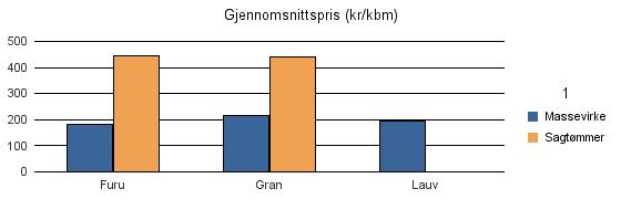 0127 SKIPTVET Furu 726 802 14 1 542 Gran 5 519 10 805 248 16 572 Lauv 135 135 Sum: 6