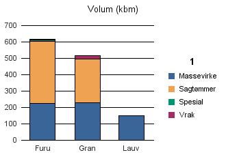 0111 HVALER Furu 226 379 8 4 617 Gran 228 268 21 517 Lauv 147 147 Sum: 601 647