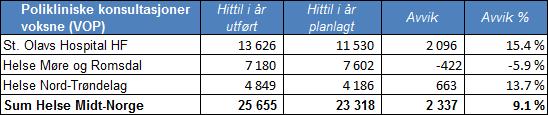 Olavs har hatt færre konsultasjoner enn planlagt. HMR ligger 4.8 prosent over plan for BUP. Tabell 2.2: Polikliniske konsultasjoner voksne per januar 2017. Tabell 2.3: Polikliniske konsultasjoner barn og unge per januar 2017.