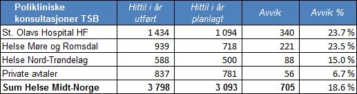 Totalt ligger regionen 18.6 prosent over plan. Tabell 2.