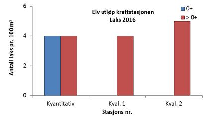 100 m 2 høsten 2014, 2015 og 2016 på en kvantitativ og antall laks/aure på to kvalitative (ett