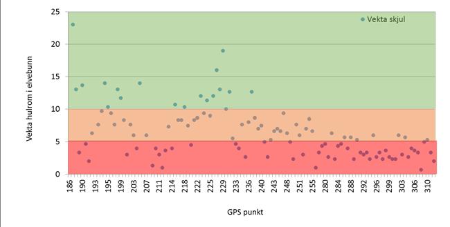 Økende GPS punkter representerer en økende avstand fra utløpet til Geatnajávri og ned til samløpet med kraftvannet ut av Buetjernet (øverst) og tilsvarende