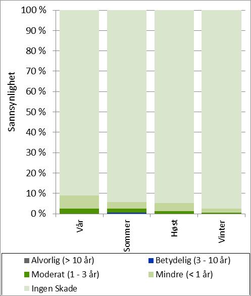 6.1.6 Strandhabitat - Design 1 (8 ½ ) Overflateutblåsning (Design 1) Treffsannsynlighet og miljøskade ved en overflateutblåsning for strandhabitater er vist i Figur 6-9.