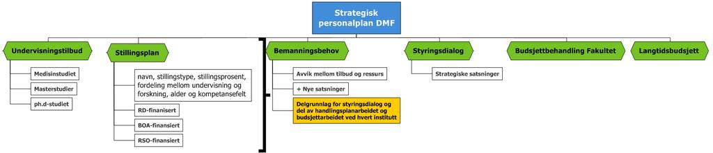 6 av 6 3 Modell for fremtidig strategisk personalplan En mulig modell for det strategiske personalplanarbeidet er å koble dette arbeidet opp mot årshjulet for studieplan- og økonomiprosessen.