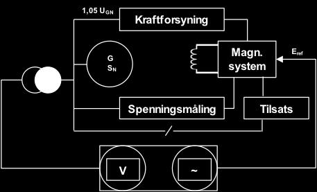 frekvensgangsanalysator med forstyrrelsessignal 0,1 100 rad/s påtrykket dempetilsatsens effektinngang, alternativt frekvensinngang iht. figur 8.5-2. Målesløyfen skal være åpen. Figur 8.