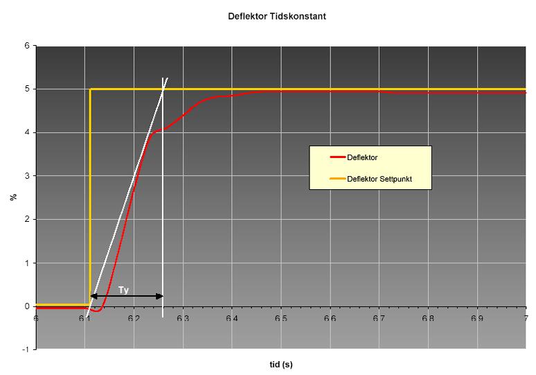 98 Det understrekes at stipulerte verdier over kan gjøres gjeldende for et enkelt aggregat eller en gruppe aggregat der alle er med på reguleringen.