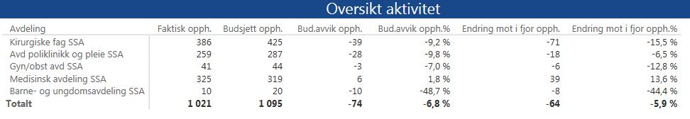 Aktivitet Klinikk for somatikk