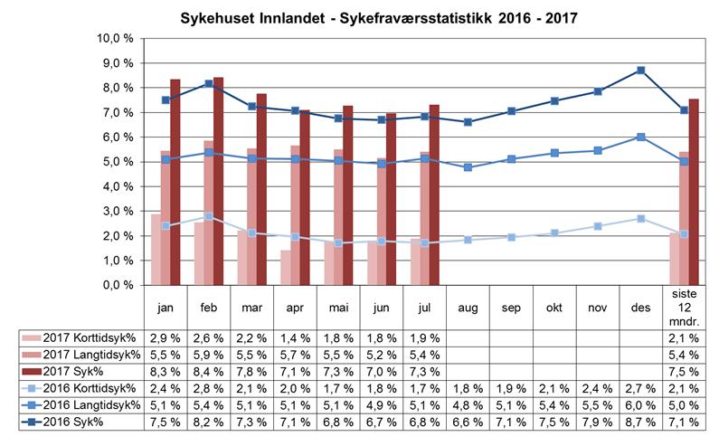 Sykefravær 5.