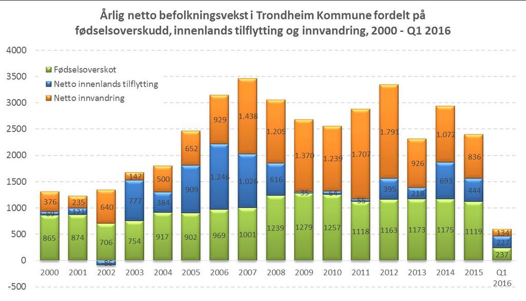 Sterk befolkningsvekst i Trondheim siste 10 år, i stor grad drevet av høy netto arbeidsinnvandring Årlig befolkningsvekst Trondheim, ulike drivere 2000 Q1 2016 Snitt vekst siste 10 år