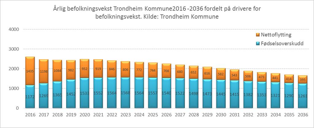 Befolkningsveksten er forventet å avta fremover. Prognosene gir et boligbehov på 1.400 boliger i året neste 10 år. MEN det er Trondheim selv som påvirker sin egen vekst!
