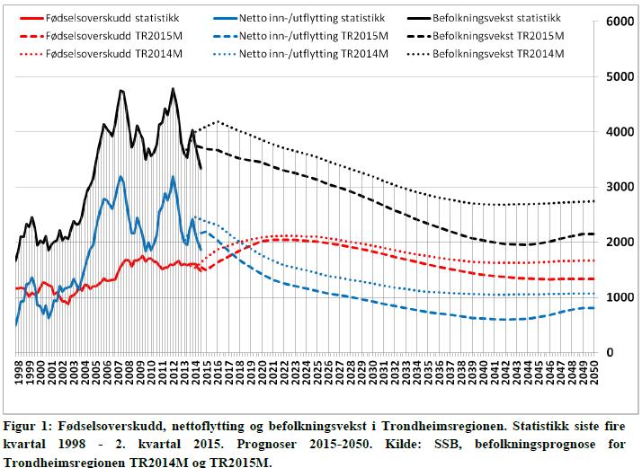 Forventet befolkningsutvikling i Trondheimsregionen er drevet av nettoflytting siste 10 år, men holdes nå oppe av økt fødselsoverskudd Befolkningsvekst