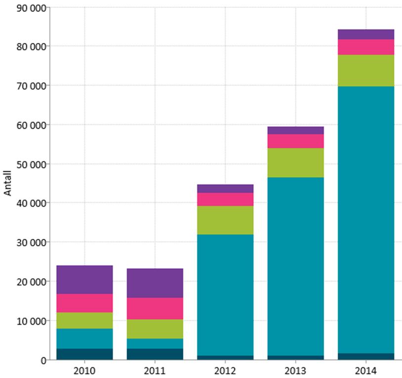 >10 dager 0 dager 1-2 dager 3-5 dager 6-10 dager Figur 1: Antall sykehusopphold for utskrivningsklare pasienter etter liggetid som utskrivningsklar. 2010-2014¹.