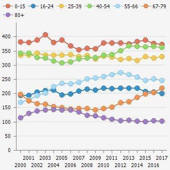 a) Befolkningssammensetning Befolkningens gjennomsnittlige alder har steget i de aller fleste kommuner og regioner etter 2000.