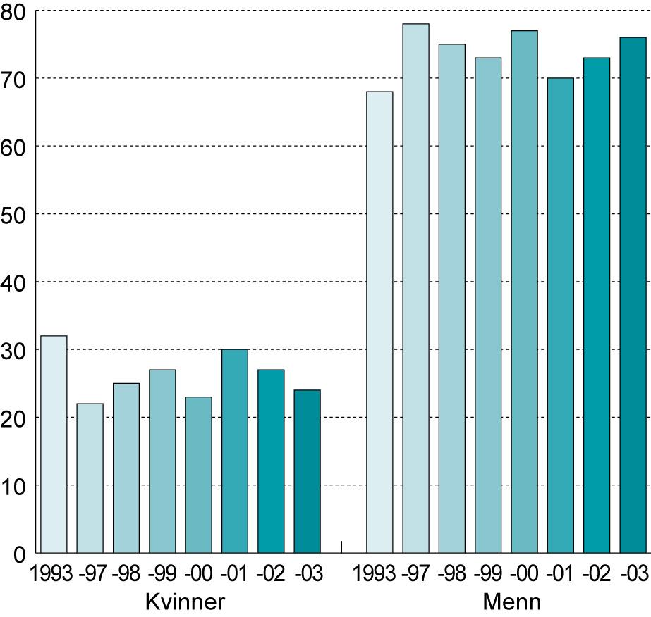 og aksjegevinster noe. I 1999 utgjorde kvinners andel av renteinntekter, utbytte og aksjegevinster om lag 27 prosent.