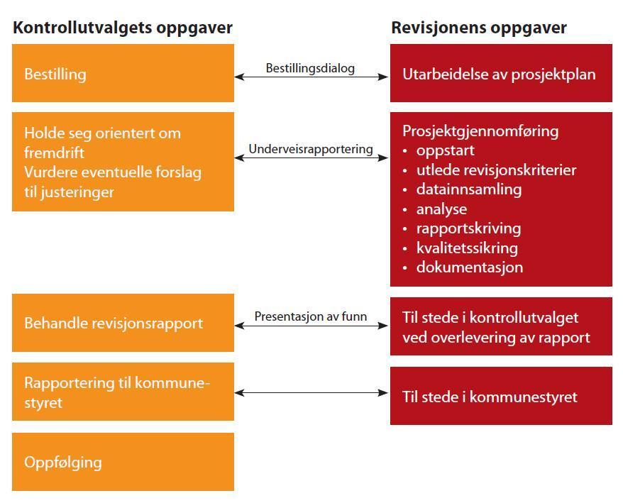 KONTROLLUTVALGET I LØRENSKOG KOMMUNE Rapportering av forvaltningsrevisjonen Med utgangspunkt i overordnet analyse, har kontrollutvalget drøftet ulike prosjekter for den aktuelle planperioden.