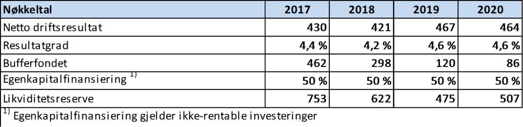 Den høye resultatgraden skyldes at driftsutgiftene må tilpasses for å dekke egenkapitalbehovet det høye investeringsnivået krever.