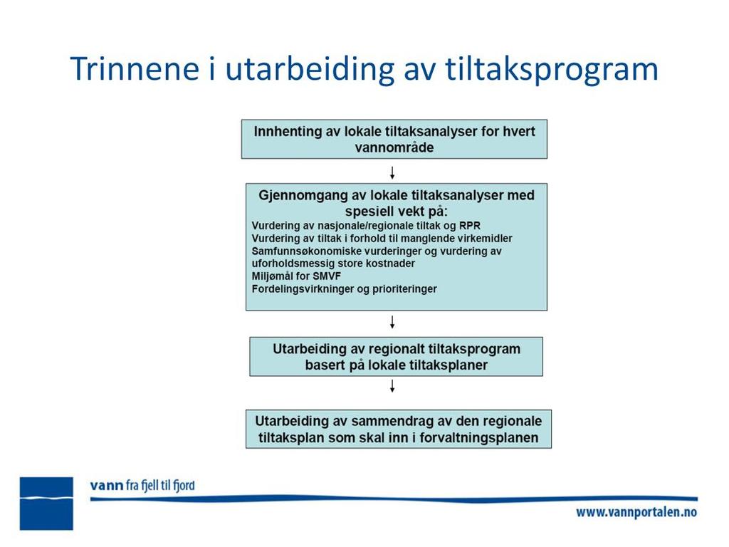 Figuren er henta fra Tiltaksveilederen, kapittel 3 Det regionale tiltaksprogrammet er en sammensying og en oppsummering som vannregionmyndigheten (VRM) i samarbeid med vannregionutvalget (VRU) gjør