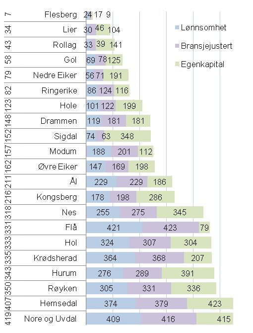 Figur 7: Lønnsomhet i Buskerud Kilde: Telemarksforskning og Nore og Uvdal kommune Størrelse Størrelse indikerer antall arbeidsplasser i næringslivet som andel av befolkningen.