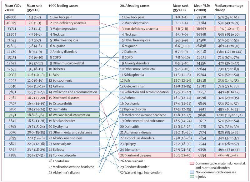 RMDs en trussel mot sunn aldring RMDs Ansvarlig for 29% av funksjonshemming i Europa Top 25 årsaker til global years Lost to Disability in 1990 and