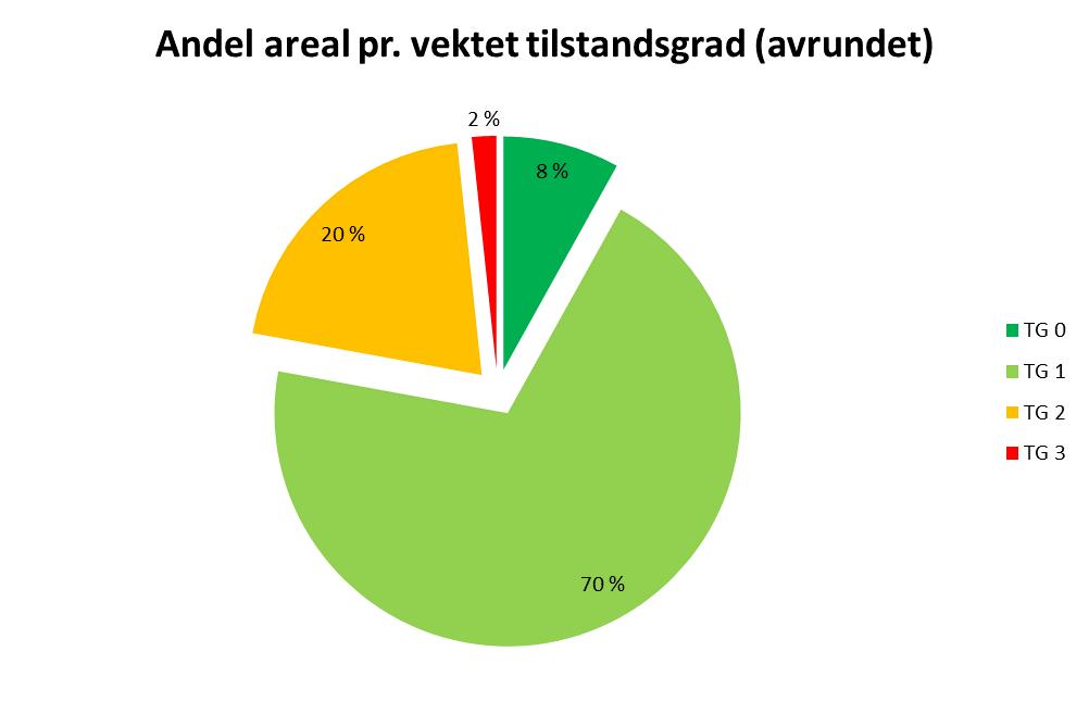 3 Teknisk tilstand Figur 3 Andel areal pr. vektet tilstandsgrad (avrundet), på porteføljenivå 