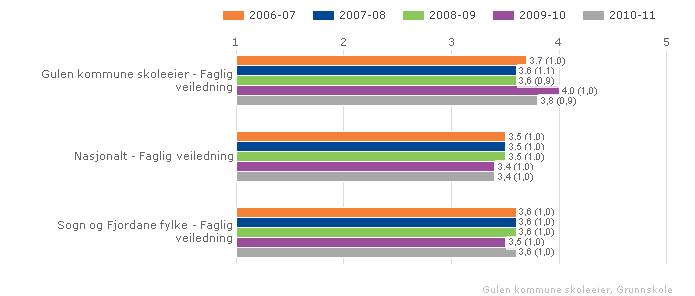 Indikatoren skal syne minst 3,5 på 7. årstrinn og minst 3,2 på 10.