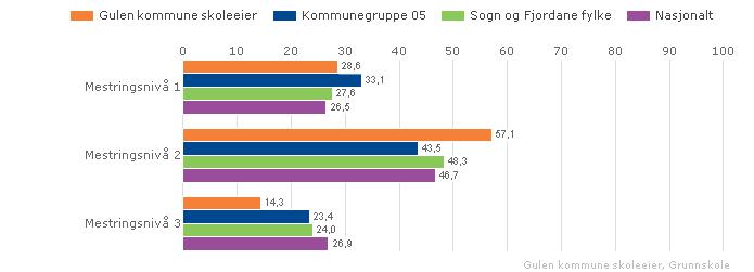 Gulen kommune skoleeier Samanlikna geografisk Offentleg Trinn 5 Begge kjønn Periode 2010-11 Grunnskole Vurdering Vi har markert nedgang i elevar på mestringsnivå 1. Dette er i samsvar med måla.