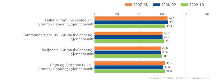 Det er vanskeleg å vedta lokale mål på dette området. Det bør ikkje vere for stor skilnad på eksamen og standpunktkarakter i faga.