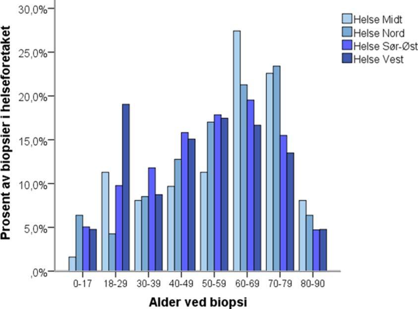 Figur 12. Alder i år (8 kategorier) ved nyrebiopsi i 2016 i de ulike helseregionene.