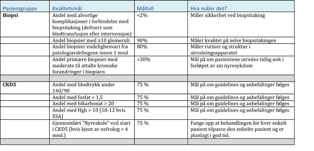 Norsk Nyreregister seksjon for nyrebiopsi har 4 kvalitetsmål: Kvalitetsmål: Andel biopsier med 10 eller flere glomeruli, måltall 90% Glomeruli er små kapillærnøster i nyren som filtrerer urin.