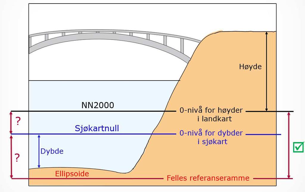 Felles referanseramme Mål: Middelvannsflate og (betre) geoidemodell gjeve til ellipsoiden